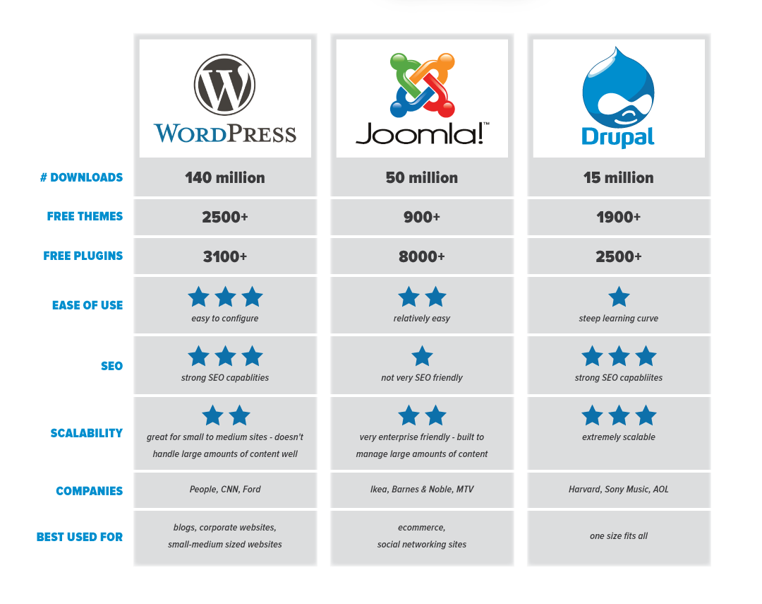 WordPress vs Joomla! vs Drupal